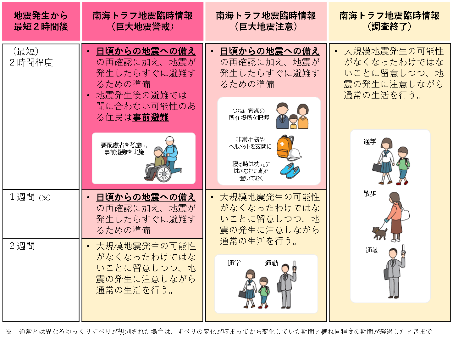 南海トラフ地震臨時情報行動イメージ図（内閣府）